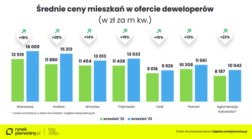 Bezpieczny Kredyt rozbudził ceny mieszkań na rynku pierwotnym